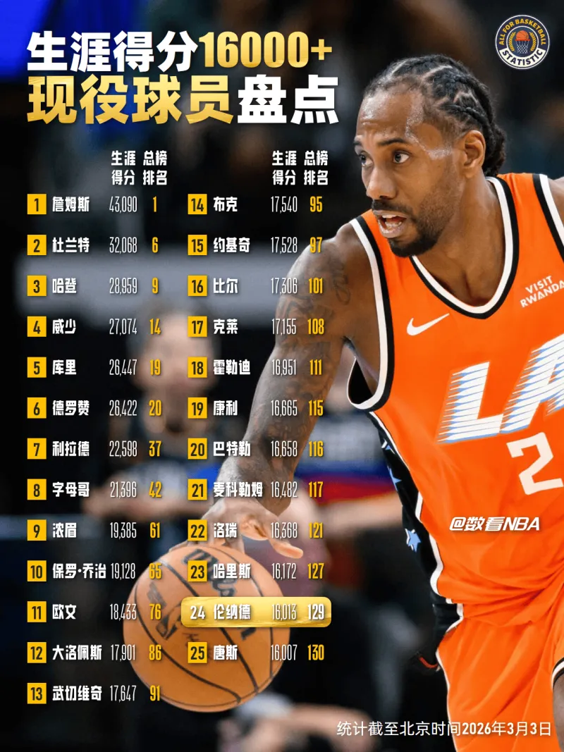 【数看NBA】生涯得分16000+现役球员盘点